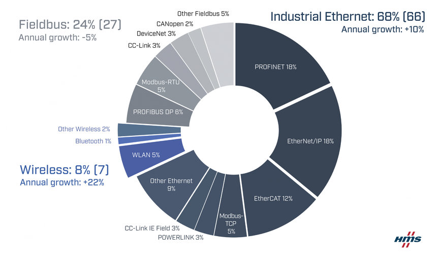 Fortsat vækst i Industrielt Ethernet og trådløse netværk – markedsandele for industrielle netværk i 2023 iflg. HMS Networks
